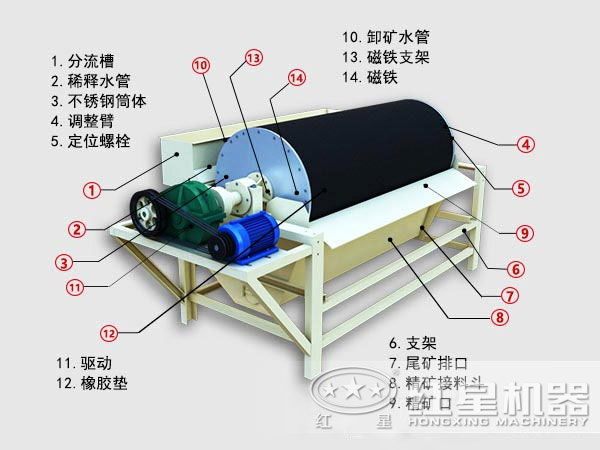 鐵礦磁選機結(jié)構(gòu)圖