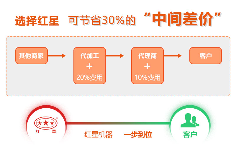 紅星機器廠家