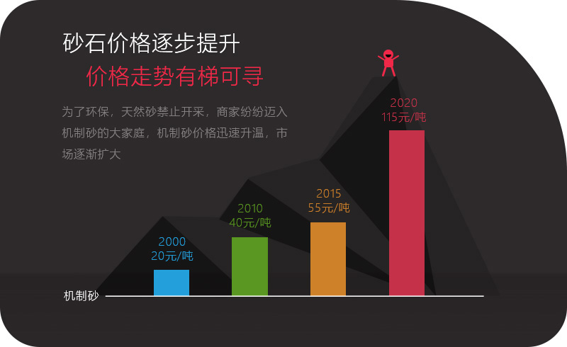 機(jī)制砂應(yīng)用領(lǐng)域越來越多，價(jià)格逐步攀升